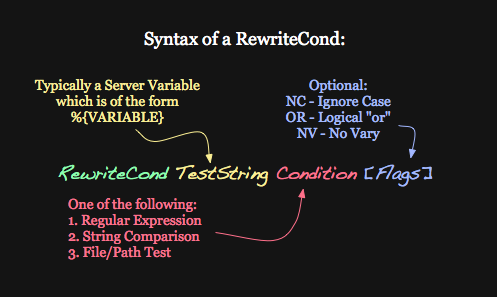 Syntaxe de la directive RewriteCond